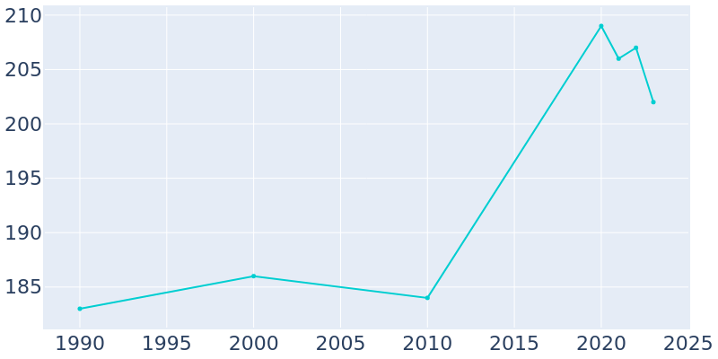 Population Graph For Layton, 1990 - 2022