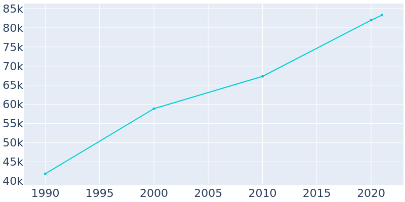 Population Graph For Layton, 1990 - 2022