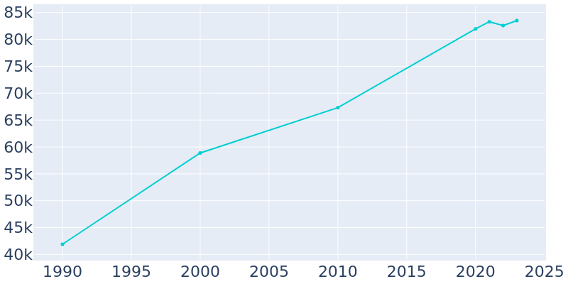 Population Graph For Layton, 1990 - 2022