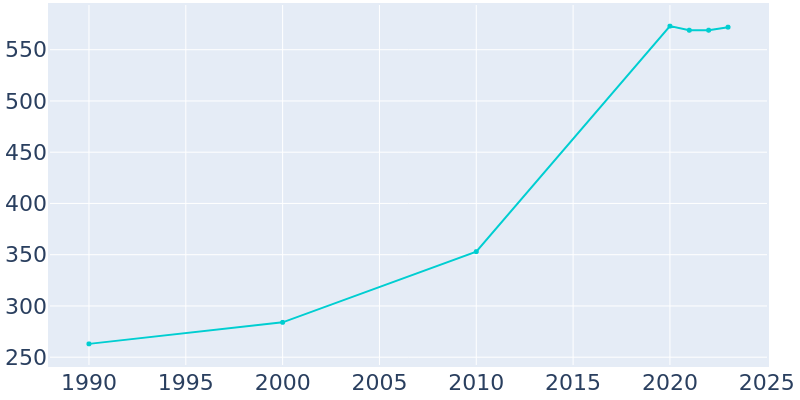 Population Graph For Laytonsville, 1990 - 2022