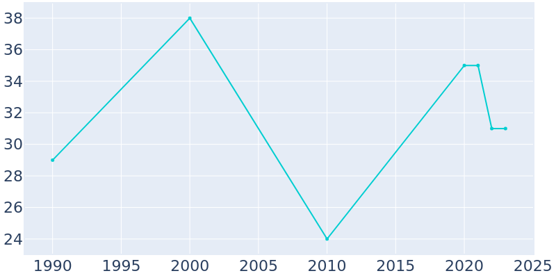 Population Graph For Lazy Lake, 1990 - 2022