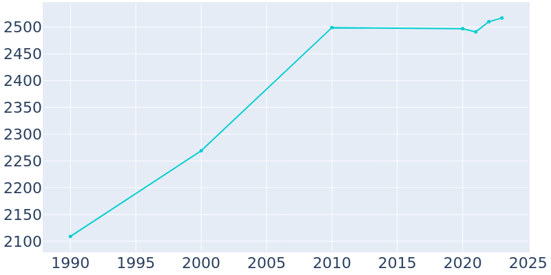 Population Graph For Le Center, 1990 - 2022