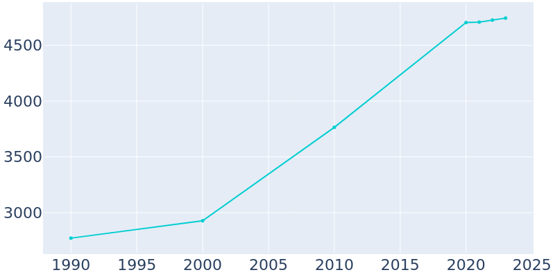 Population Graph For Le Claire, 1990 - 2022