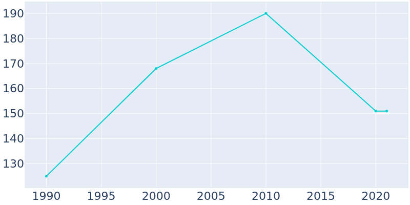 Population Graph For Le Flore, 1990 - 2022
