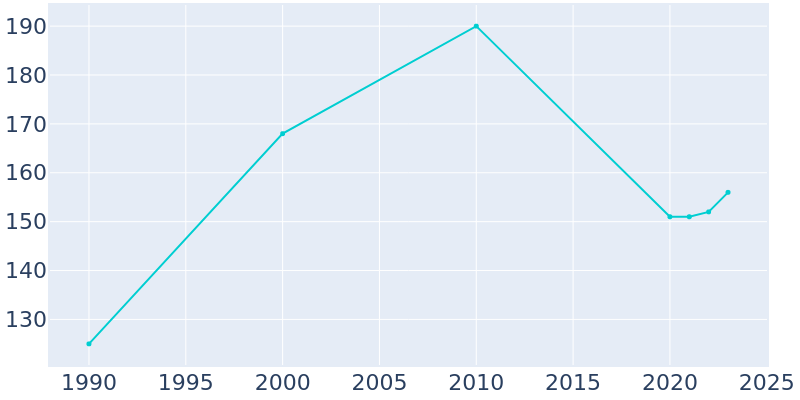 Population Graph For Le Flore, 1990 - 2022