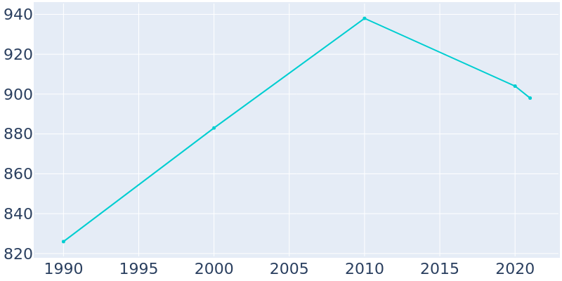 Population Graph For Le Grand, 1990 - 2022