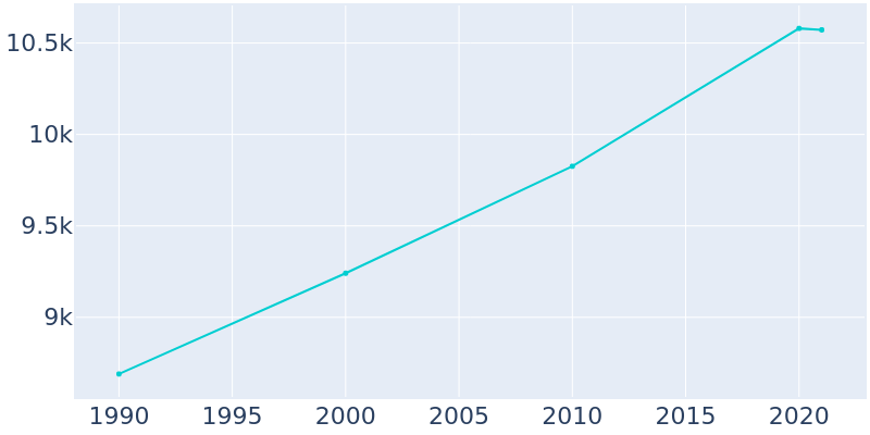 Population Graph For Le Mars, 1990 - 2022