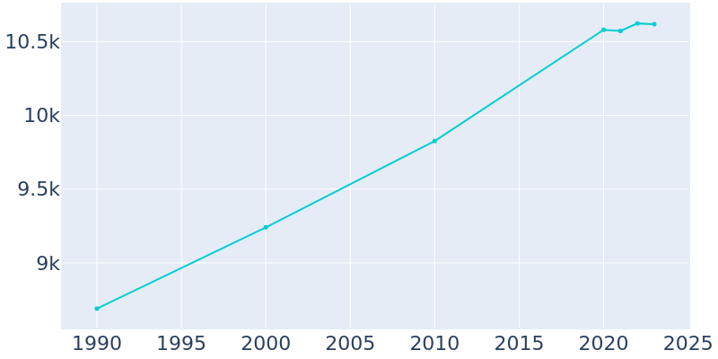 Population Graph For Le Mars, 1990 - 2022