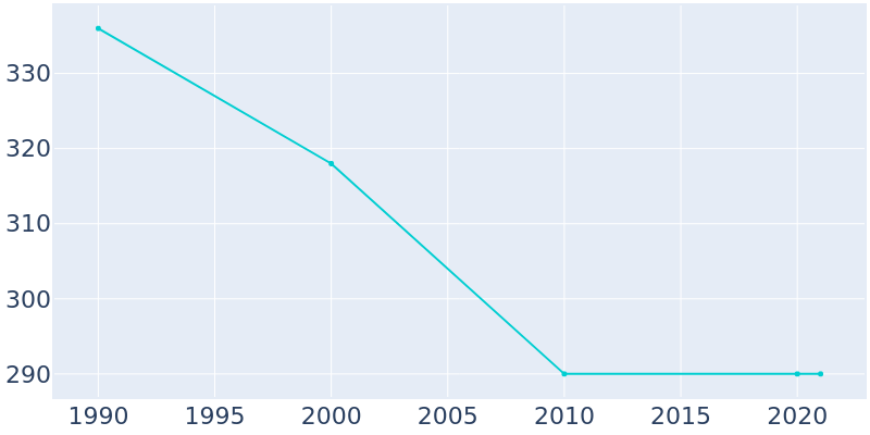 Population Graph For LeRaysville, 1990 - 2022