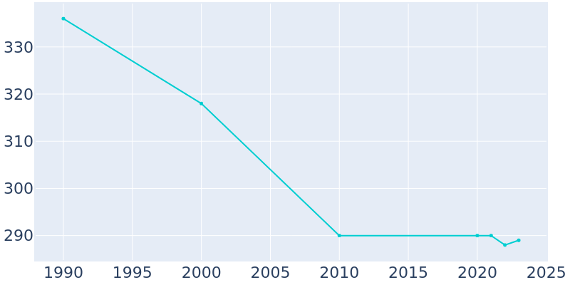 Population Graph For LeRaysville, 1990 - 2022