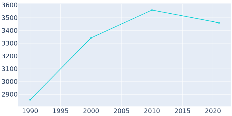 Population Graph For Le Roy, 1990 - 2022