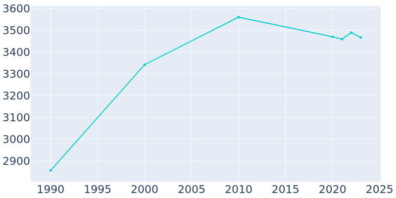 Population Graph For Le Roy, 1990 - 2022