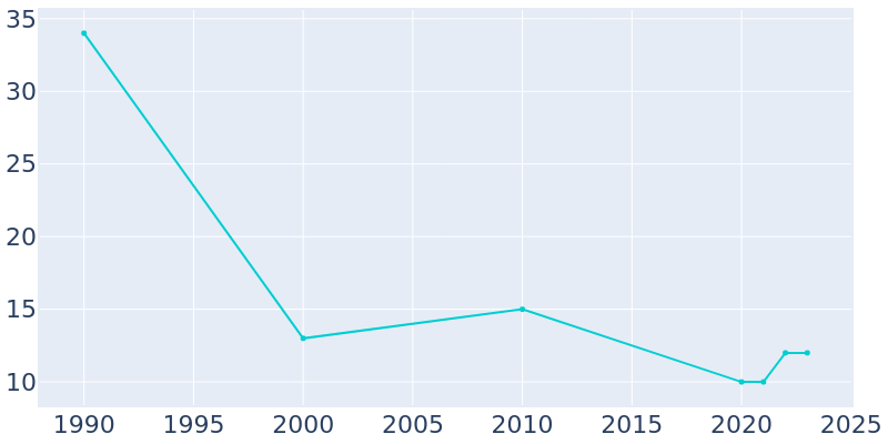 Population Graph For Le Roy, 1990 - 2022