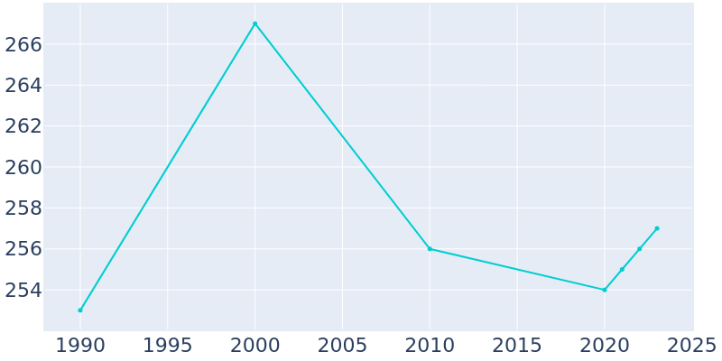 Population Graph For Le Roy, 1990 - 2022