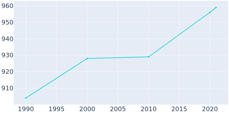 Population Graph For Le Roy, 1990 - 2022