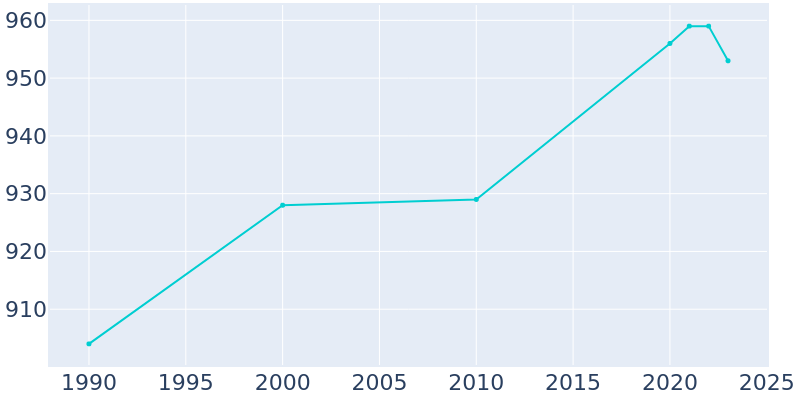 Population Graph For Le Roy, 1990 - 2022