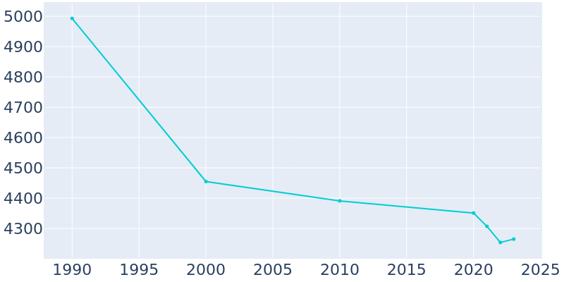 Population Graph For Le Roy, 1990 - 2022