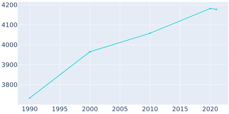 Population Graph For Le Sueur, 1990 - 2022