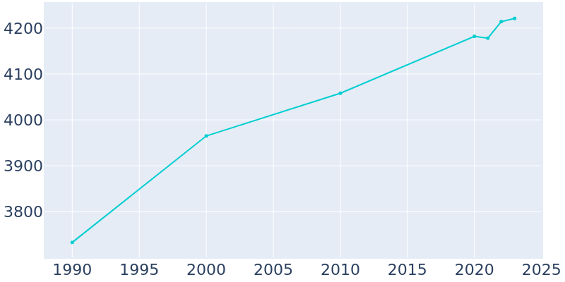 Population Graph For Le Sueur, 1990 - 2022