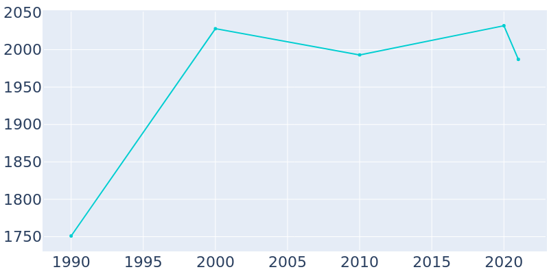 Population Graph For Leachville, 1990 - 2022