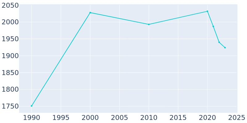 Population Graph For Leachville, 1990 - 2022