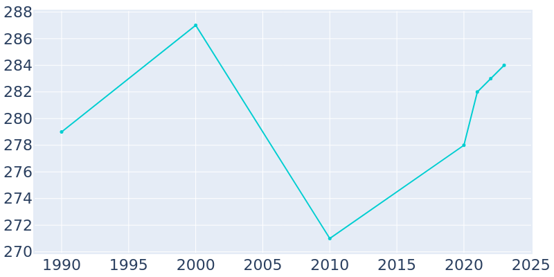 Population Graph For Lead Hill, 1990 - 2022