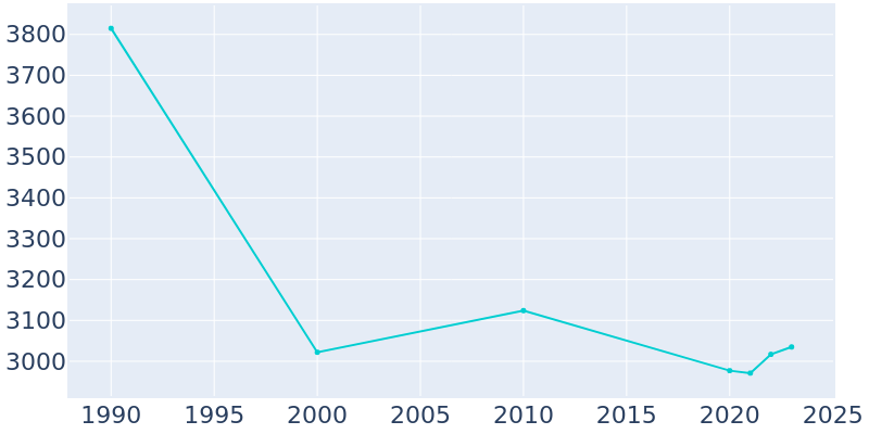 Population Graph For Lead, 1990 - 2022