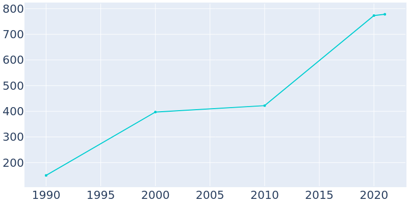 Population Graph For Leadington, 1990 - 2022
