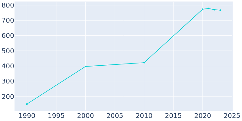 Population Graph For Leadington, 1990 - 2022