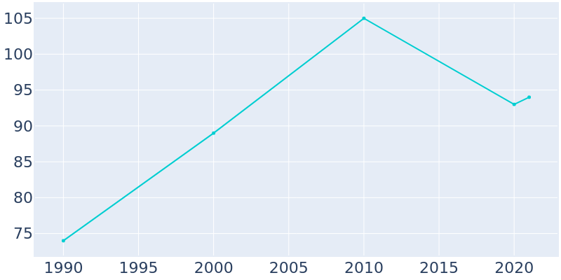 Population Graph For Leadore, 1990 - 2022