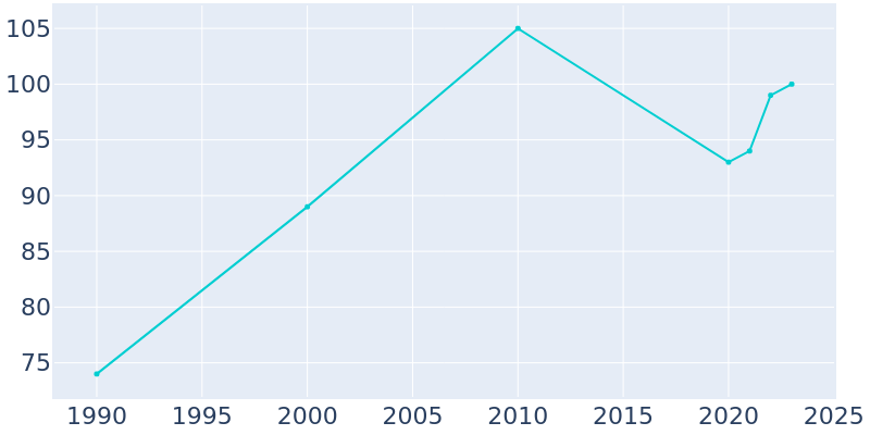 Population Graph For Leadore, 1990 - 2022