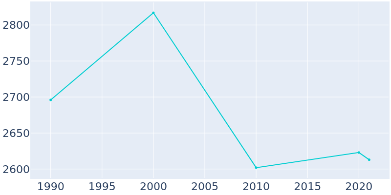 Population Graph For Leadville, 1990 - 2022