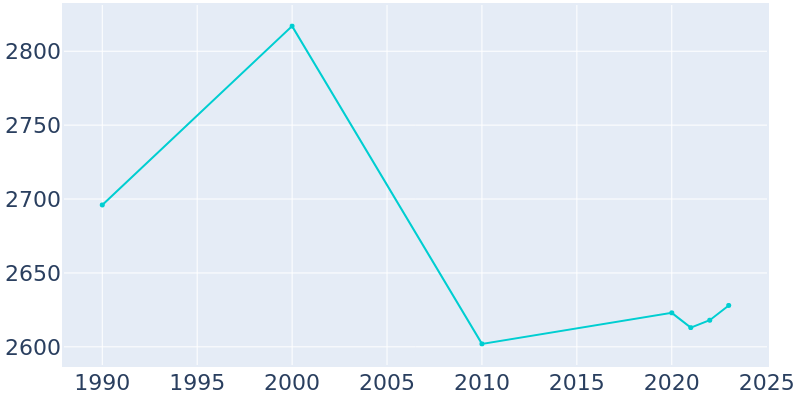 Population Graph For Leadville, 1990 - 2022