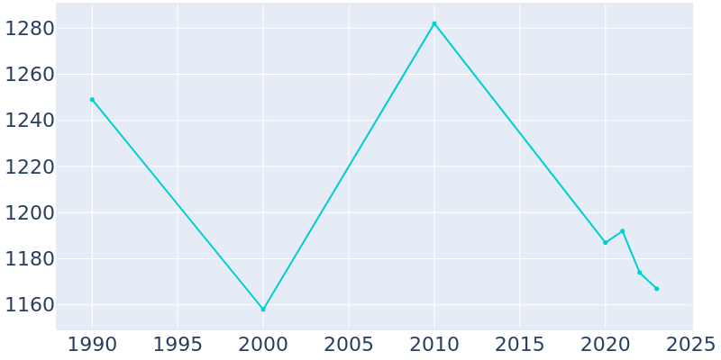 Population Graph For Leadwood, 1990 - 2022