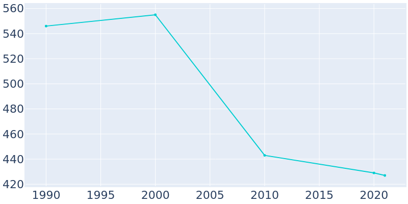 Population Graph For Leaf River, 1990 - 2022