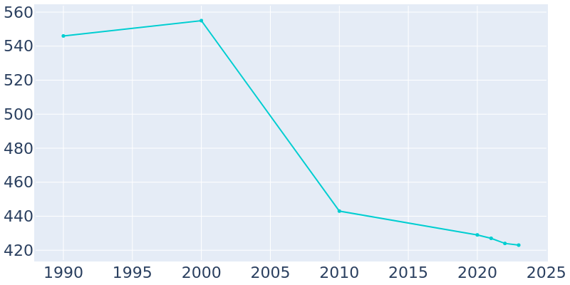 Population Graph For Leaf River, 1990 - 2022