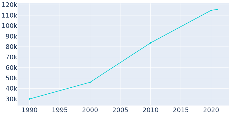 Population Graph For League City, 1990 - 2022