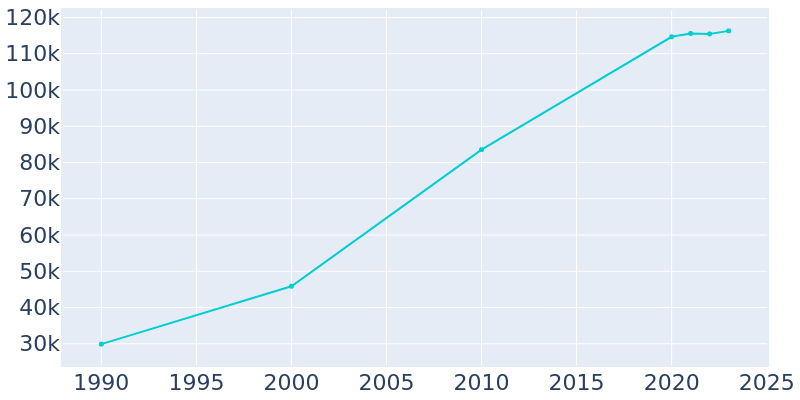 Population Graph For League City, 1990 - 2022