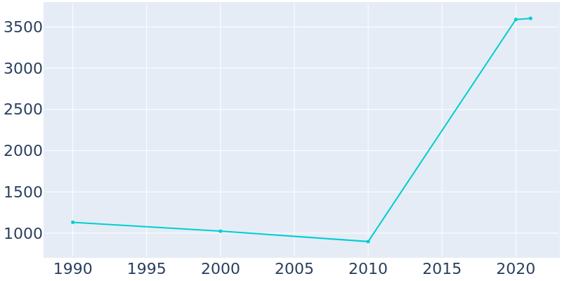 Population Graph For Leakesville, 1990 - 2022
