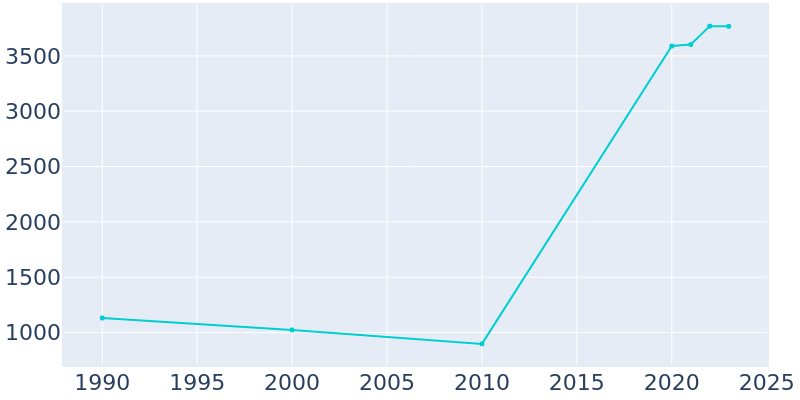 Population Graph For Leakesville, 1990 - 2022