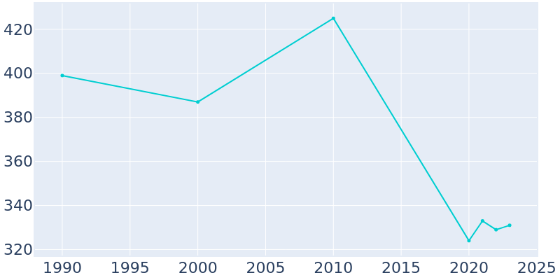 Population Graph For Leakey, 1990 - 2022