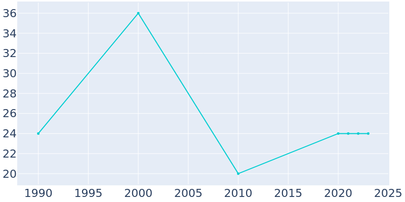 Population Graph For Leal, 1990 - 2022