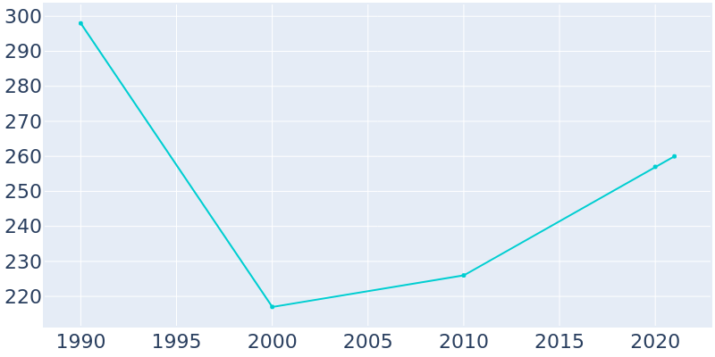 Population Graph For Leamington, 1990 - 2022