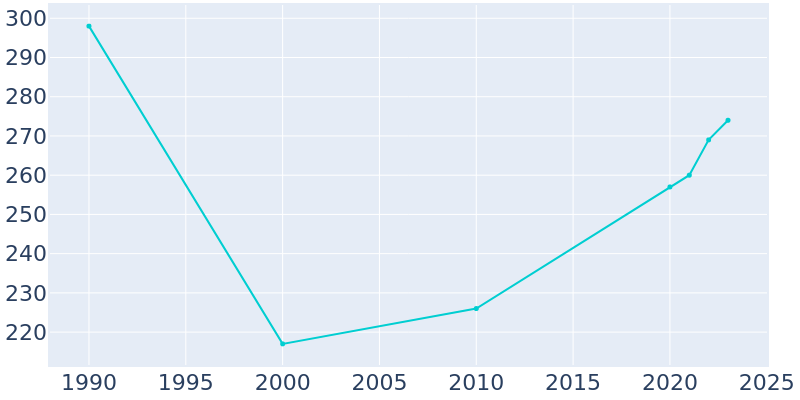 Population Graph For Leamington, 1990 - 2022