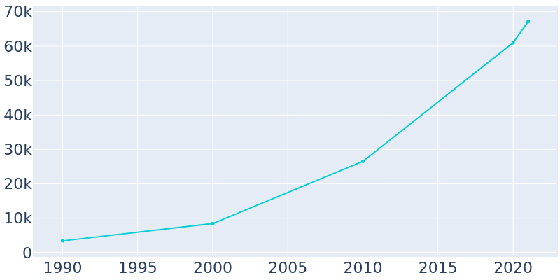 Population Graph For Leander, 1990 - 2022