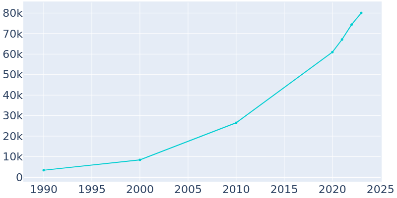 Population Graph For Leander, 1990 - 2022