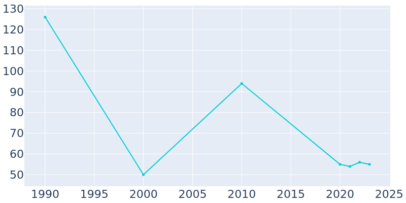 Population Graph For Learned, 1990 - 2022