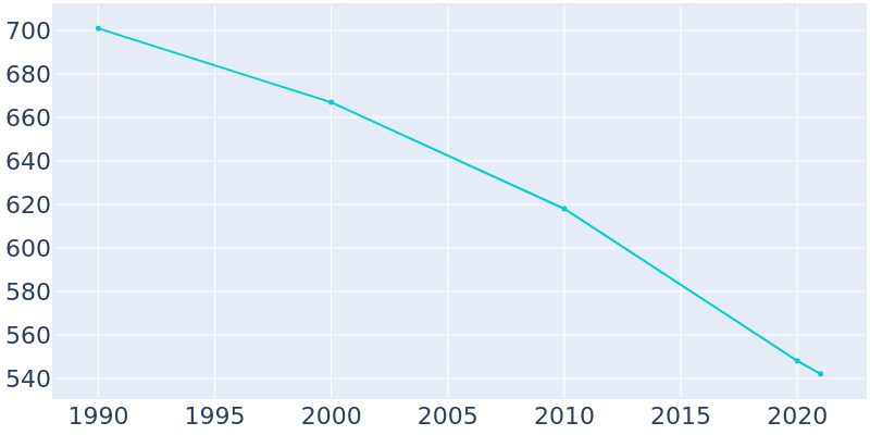 Population Graph For Leary, 1990 - 2022