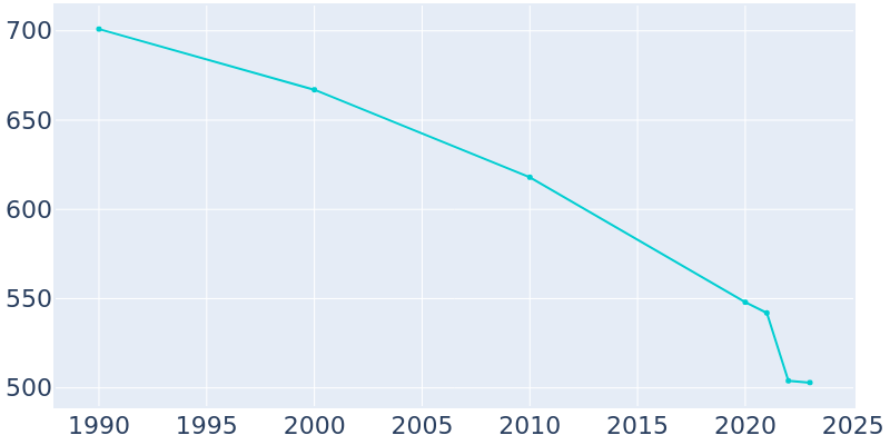 Population Graph For Leary, 1990 - 2022