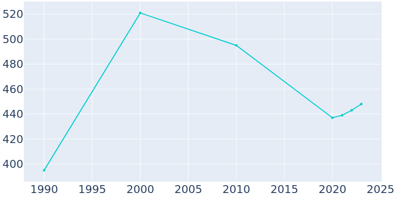 Population Graph For Leary, 1990 - 2022